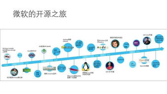 利用微软开源技术开发微服务——社区活动技术分享
